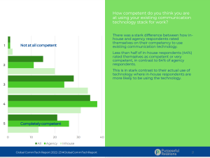 Insights from the Purposeful Relations Global CommTech Report